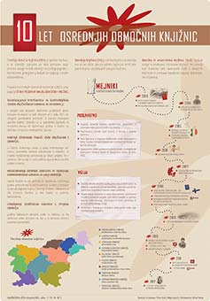 Plakat ob 10. obletnici OOK